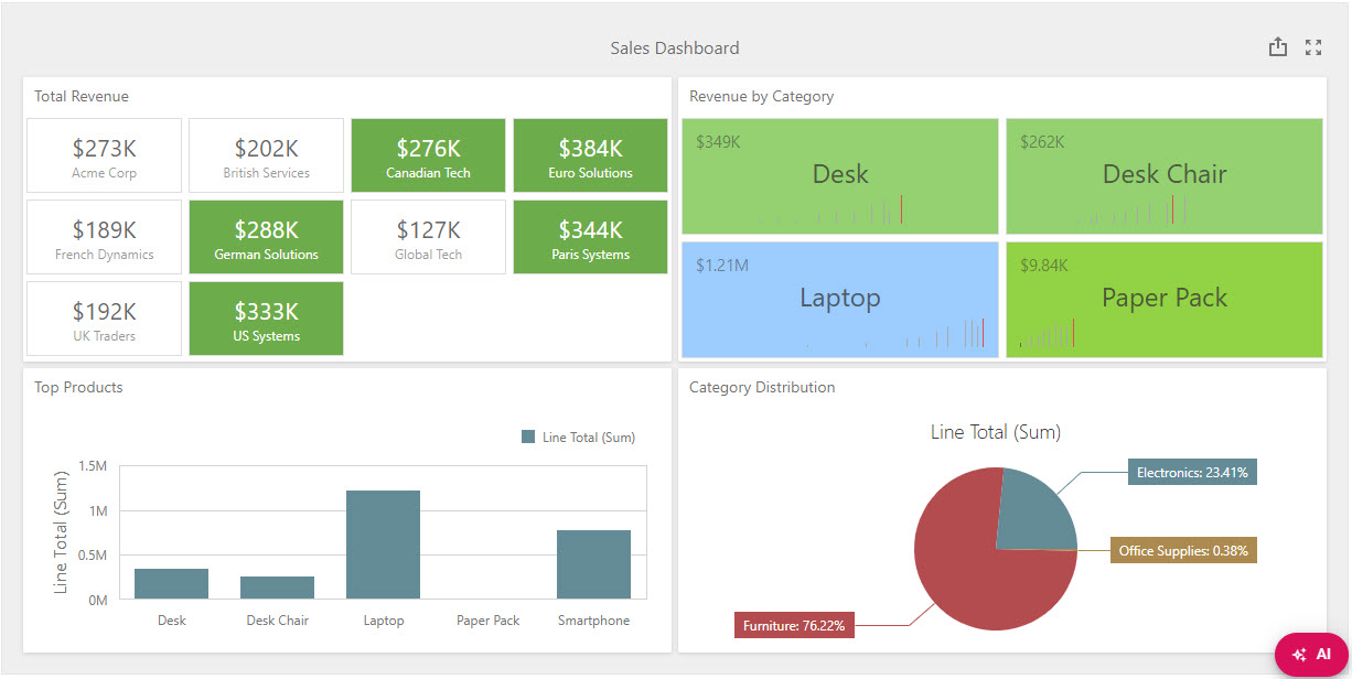 Sales Dashboard - Revenue Cards, Treemap, Charts, and Category Distribution